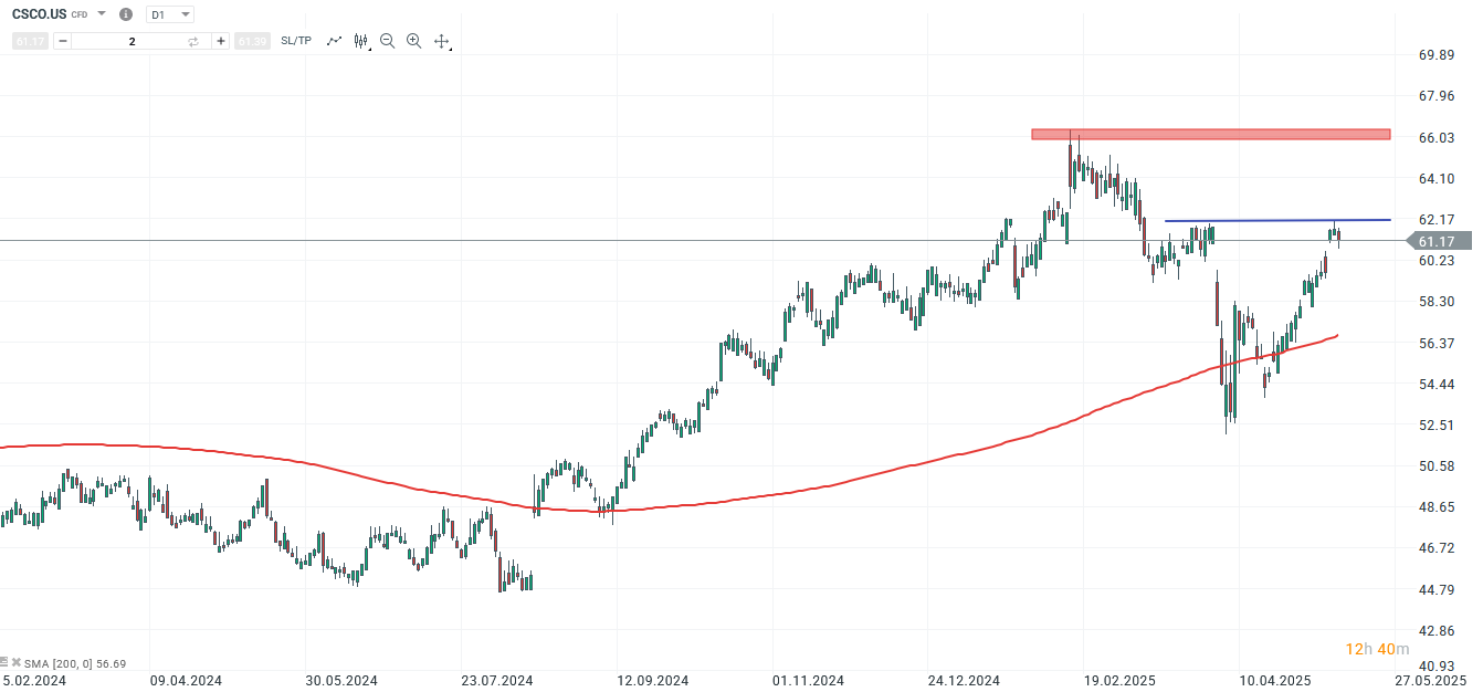 Cisco Aktie Prognose und Analyse am 15.05.25 - Daytrading