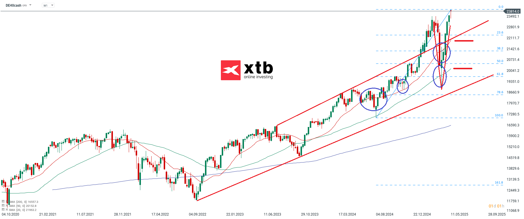DAX wochenausblick fuer aktive CFD Daytrader