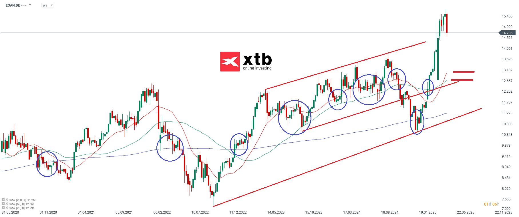 Der Dax Verlierer des Vortages