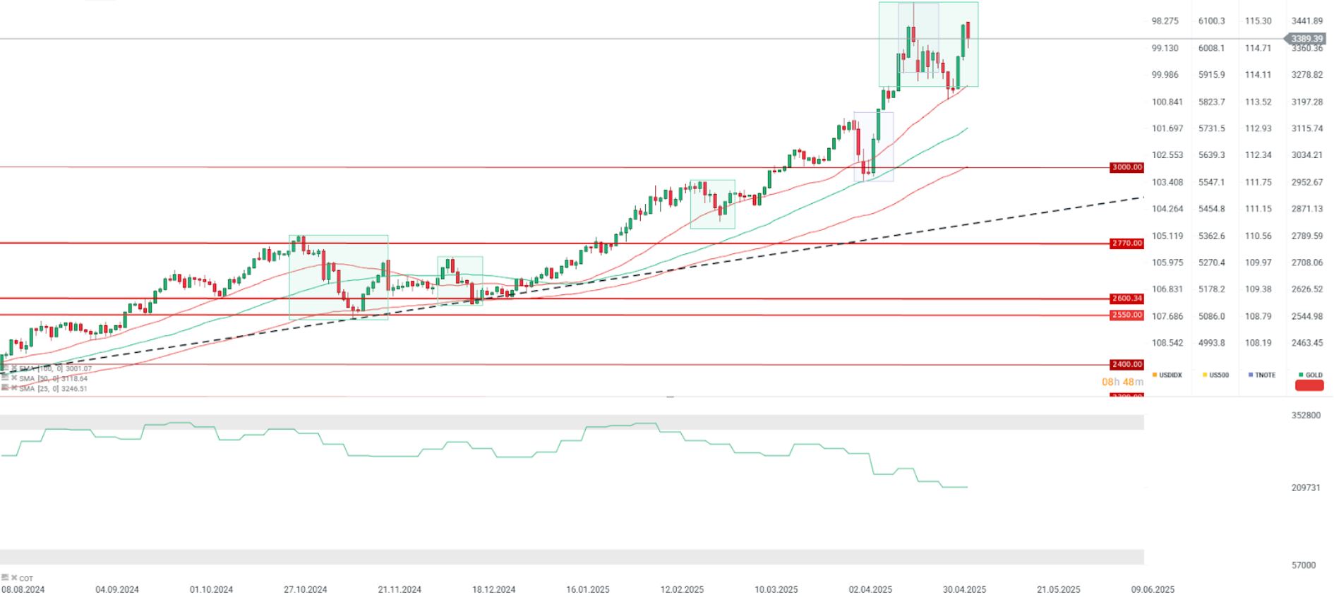 GrÃ¡fico con la cotizaciÃ³n del oro