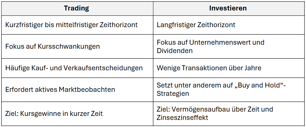 Trading fÃ¼r AnfÃ¤nger: Tabelle