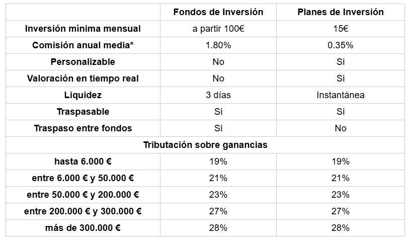 Tabla con las diferencias entre fondos de inversiÃ³n y planes de inversiÃ³n