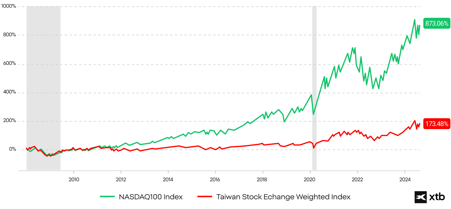uma representaÃ§Ã£o visual de dados financeiros
