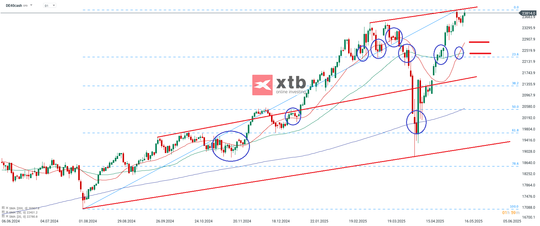 DAX Aktuell - Prognose und Analyse vom deutschen Aktienindex DAX