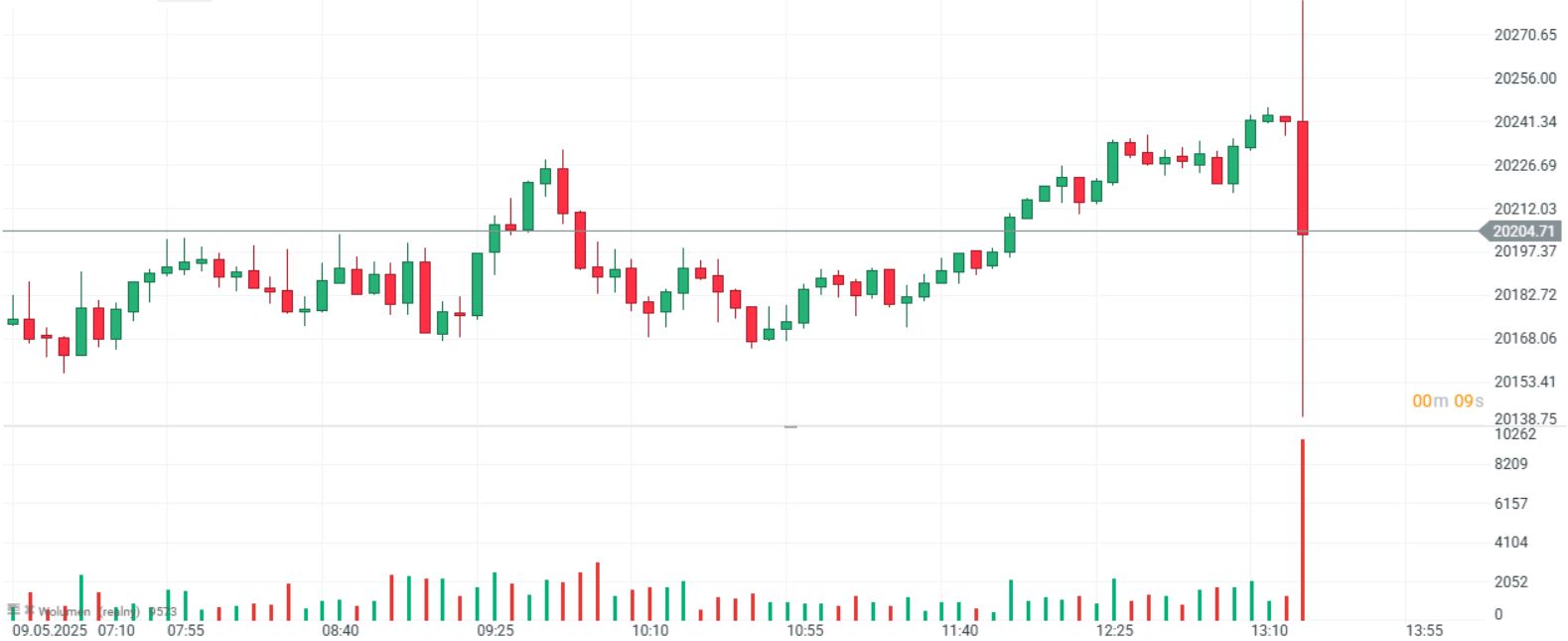 GrÃ¡fico con los futuros del Nasdaq 100