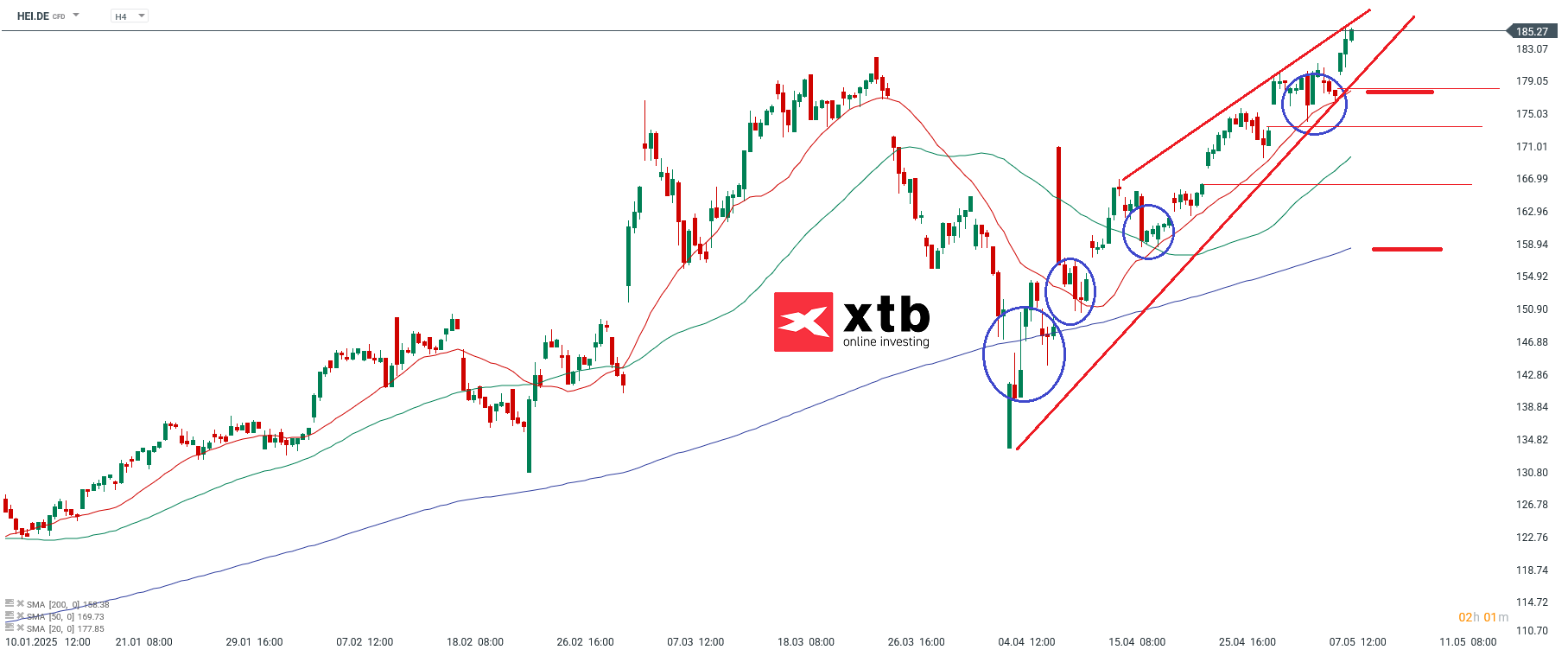 Heidelberger Materials Aktie Prognose im 4 Stunden Chart