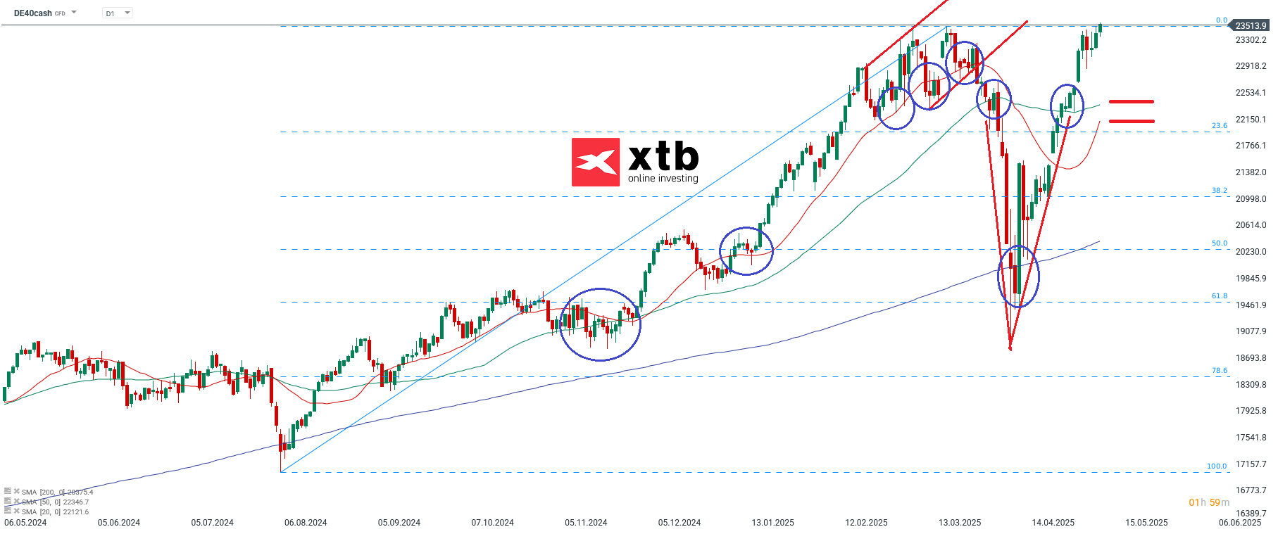 DAX Aktuell - Prognose und Analyse