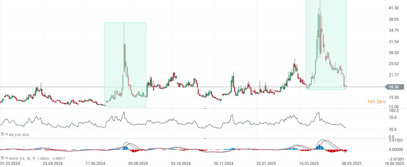 GrÃ¡fico con la cotizaciÃ³n del VIX