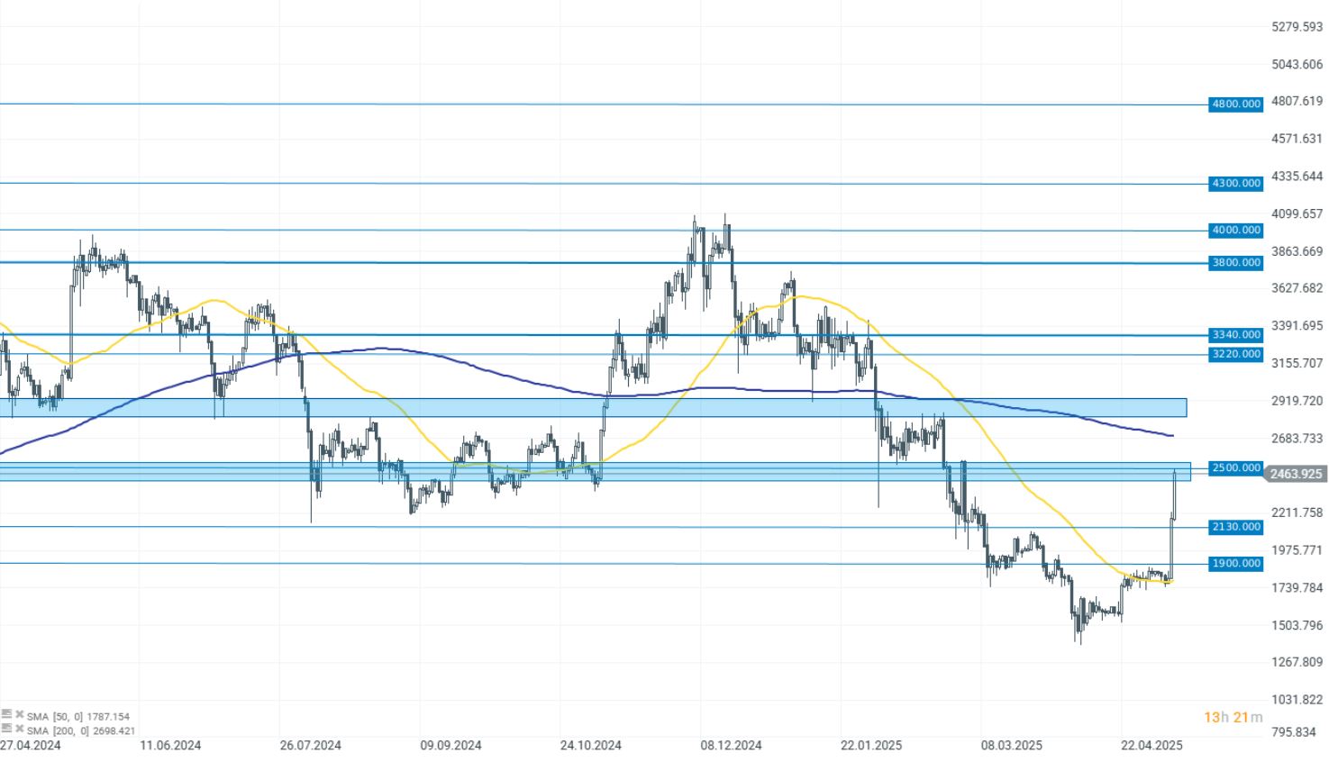 GrÃ¡fico con la cotizaciÃ³n de Ethereum