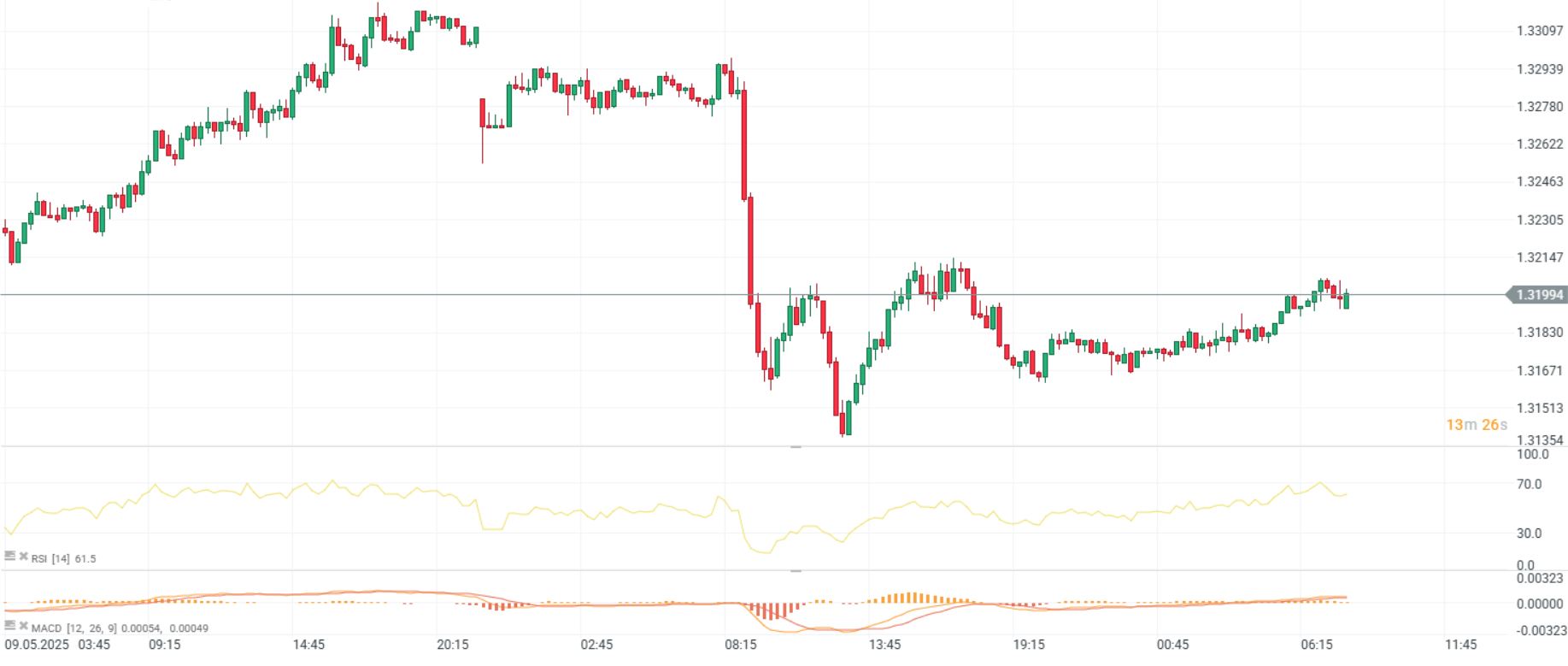 GrÃ¡fico con la cotizaciÃ³n del par GBP/USD 