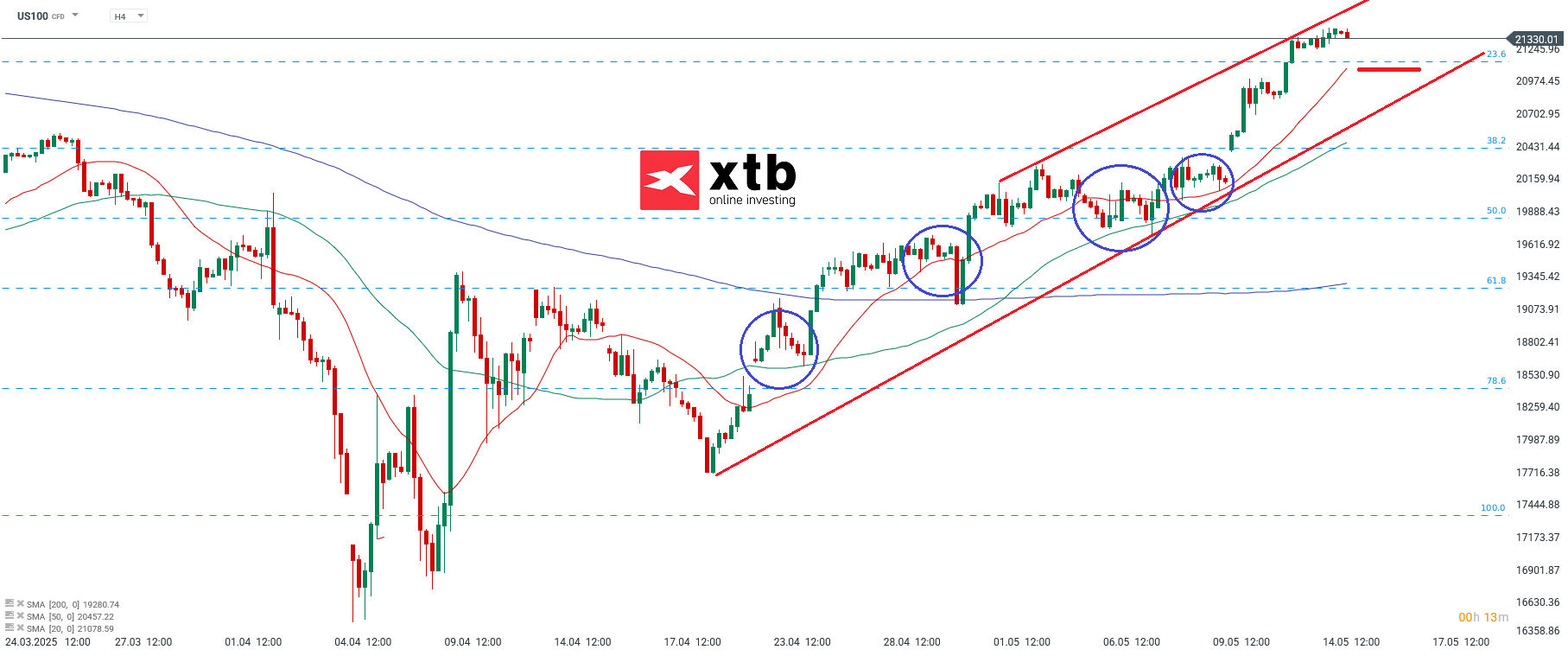 Nasdaq Prognose am 15.05.2025