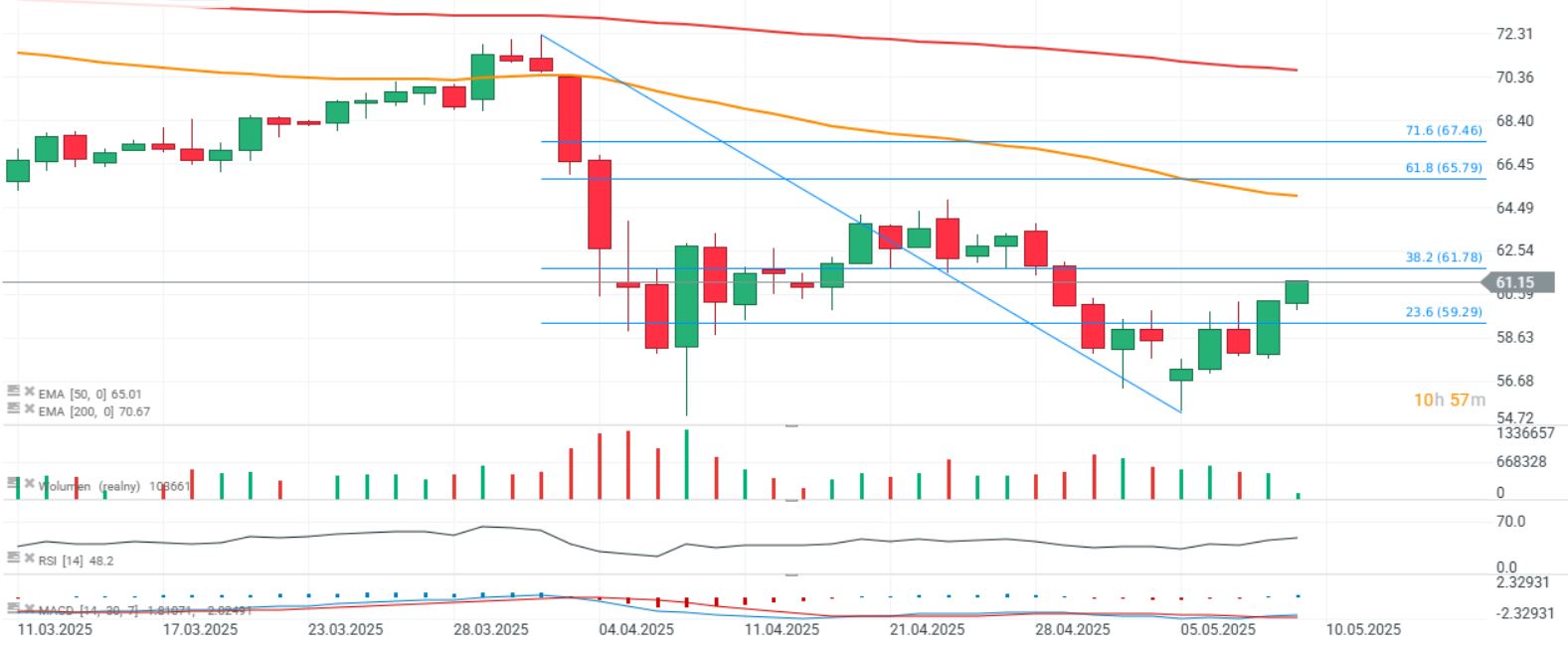 GrÃ¡fico con la cotizaciÃ³n del precio del petrÃ³leo