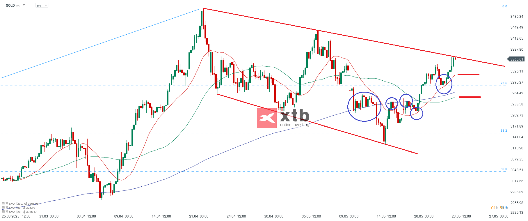 Gold Prognose - Wochenausblick und Marktausblick