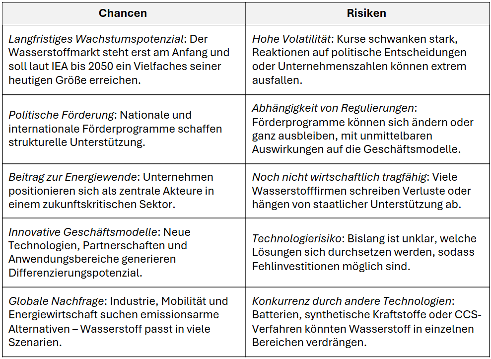 Wasserstoff Aktien: Chancen und Risiken