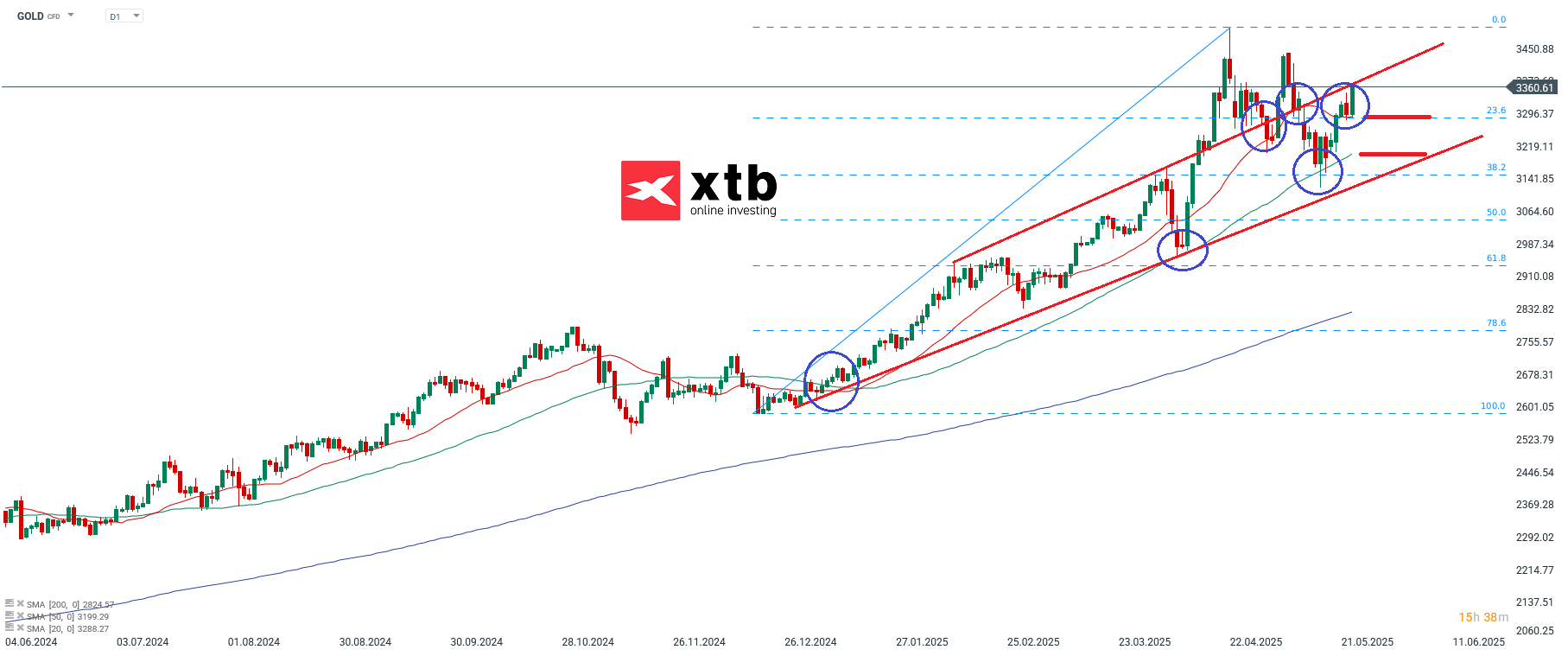 Gold Chartanalyse daily mit Setups - Gold CFD 