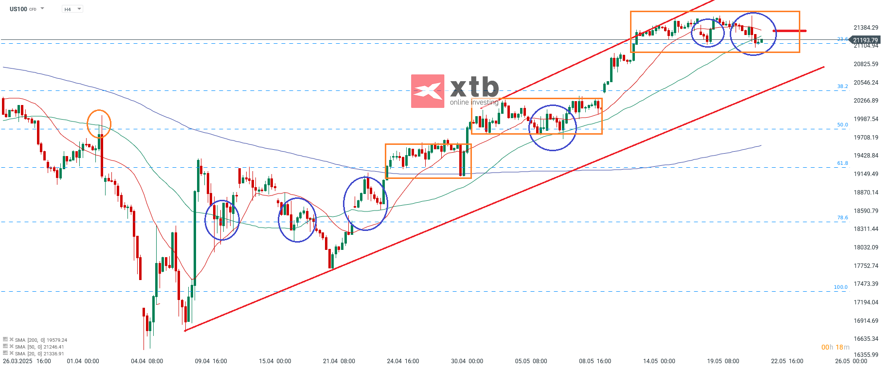 Nasdaq Prognose am 22.05.2025