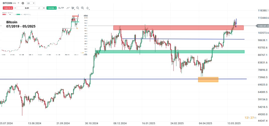 Bitcoin Prognose und Analyse am 24.05.25 - Daytrading