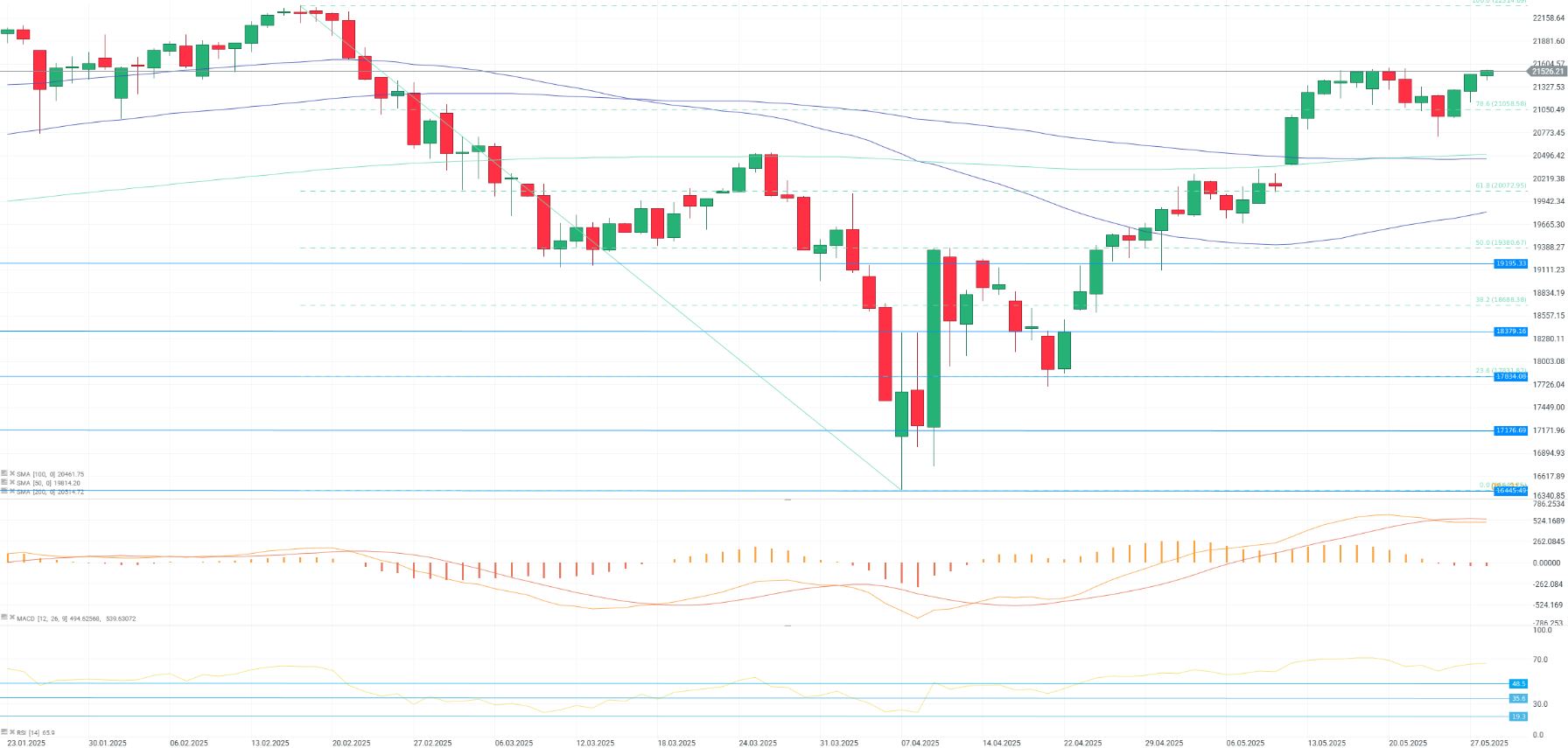 GrÃ¡fico con la cotizaciÃ³n del Nasdaq 100