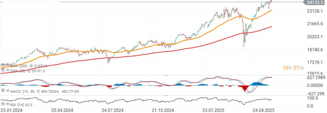 GrÃ¡fico con la cotizaciÃ³n del Dax 40