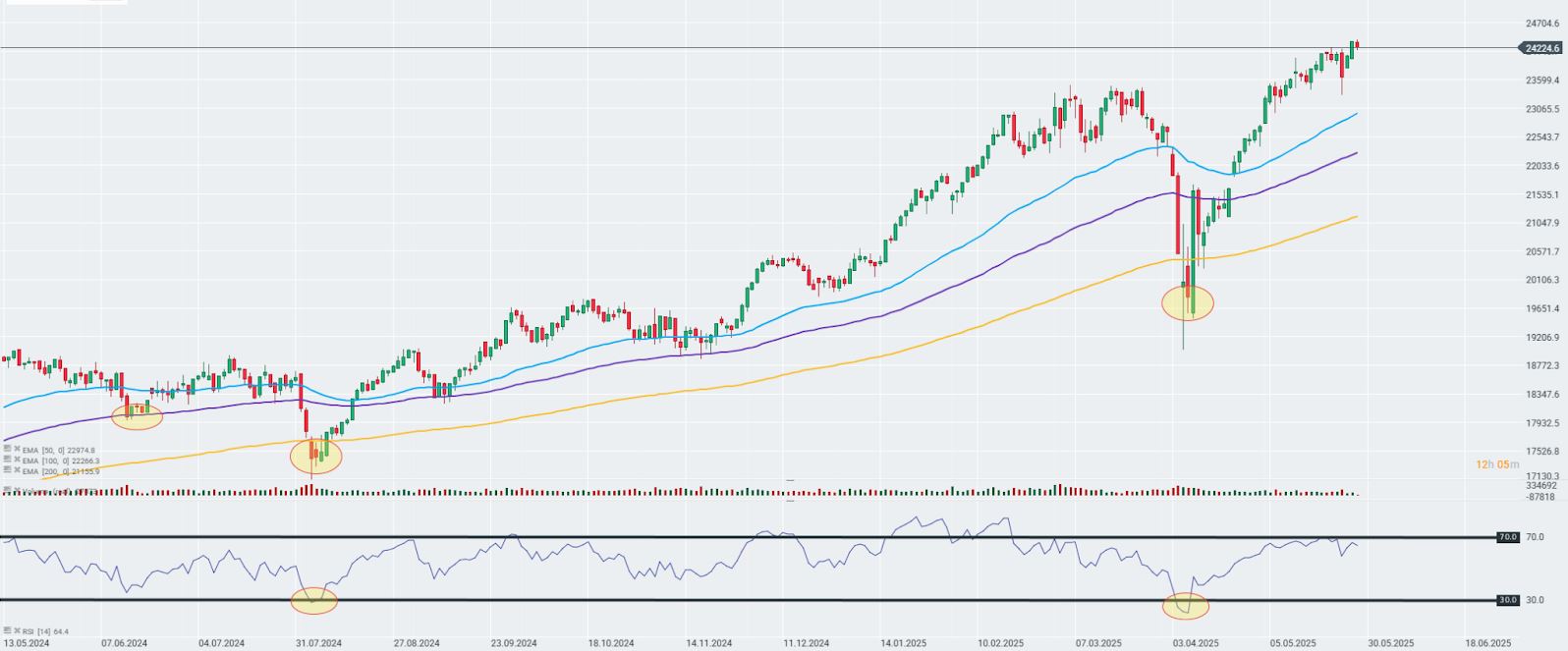 GrÃ¡fico con la cotizaciÃ³n del Dax 40