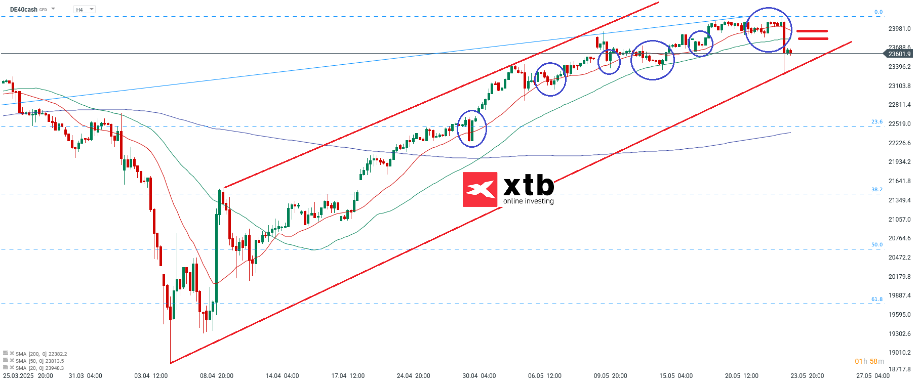 DAX Prognose am 25.05.25 - Handelsideen
