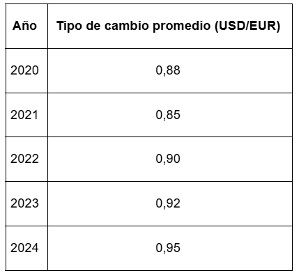 Tabla con el cambio promedio EUR/USD