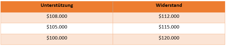 Bitcoin UnterstÃ¼tzungen und WiderstÃ¤nde - Daytrading
