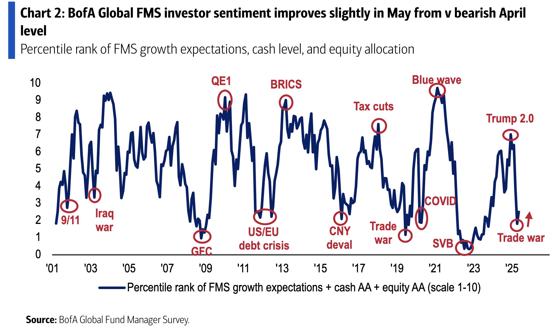 BofA Global FMS Investor Survey May 2025
