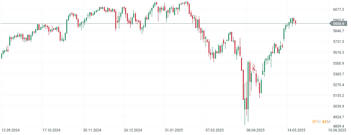 GrÃ¡fico con la cotizaciÃ³n del S&P 500