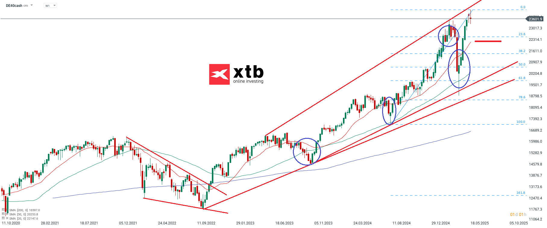 DAX wochenausblick fuer aktive CFD Daytrader