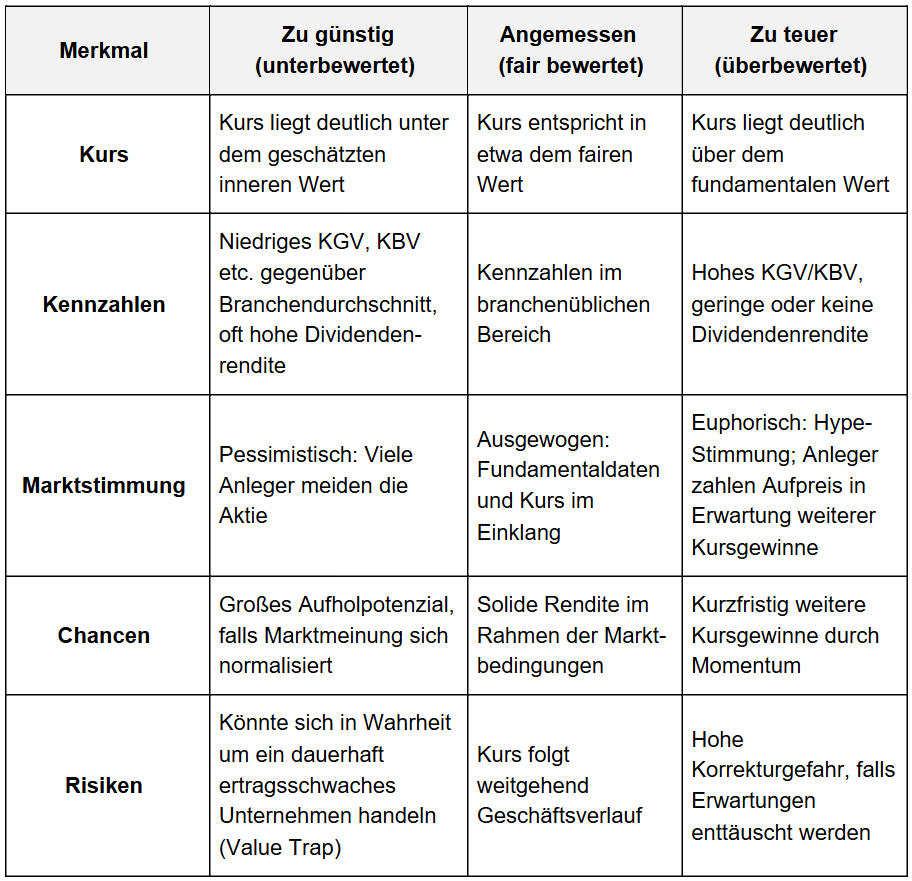 Unterbewertete Aktien: Vergleich mit anderen Arten
