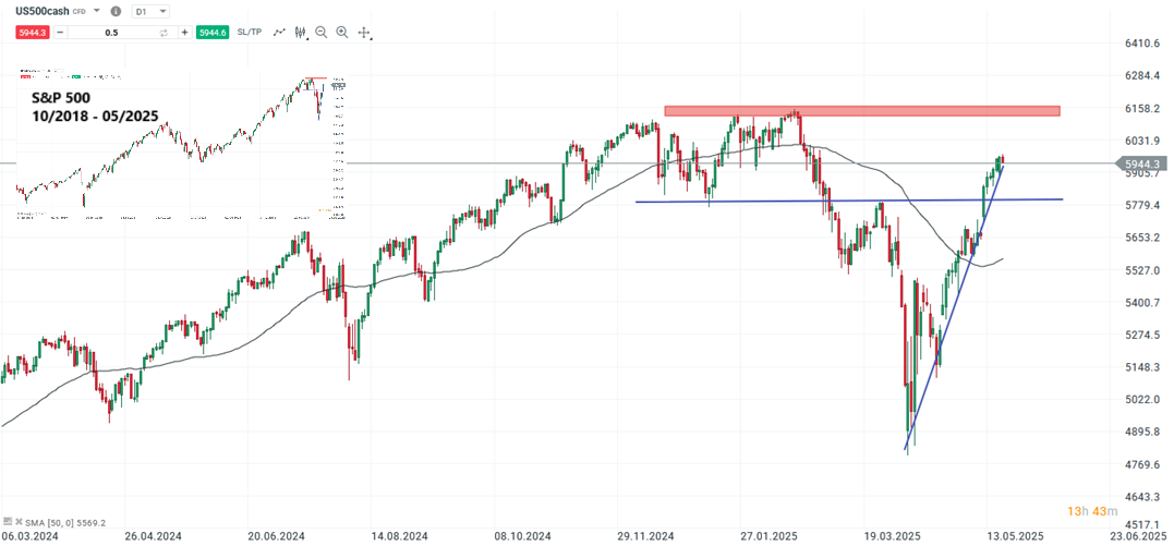 S&P 500 Prognose und Analyse am 20.05.25 - Daytrading