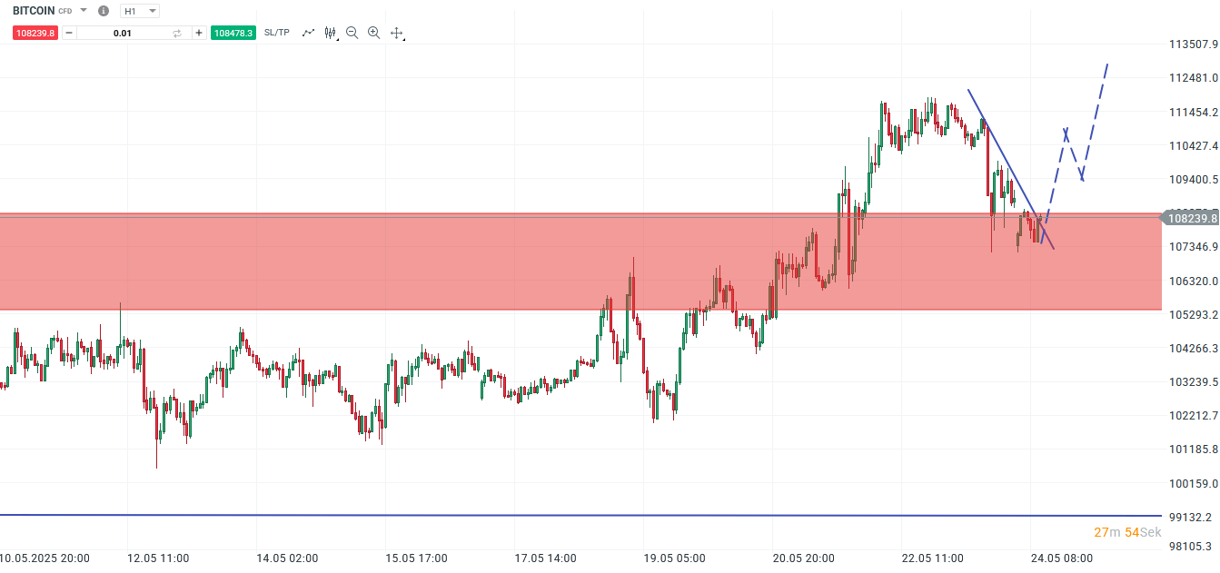 Bitcoin Prognose und Analyse am 24.05.25 - Daytrading