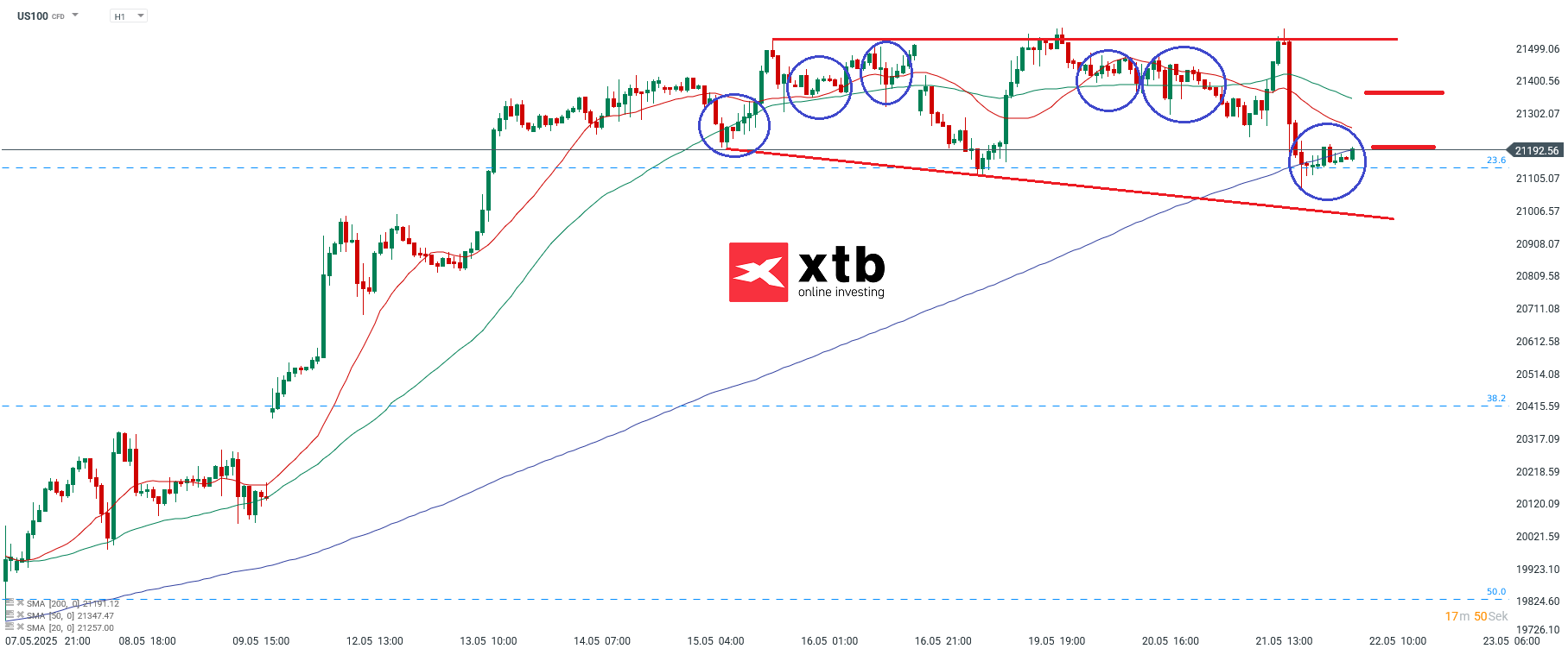 Nasdaq Prognose im Stundenchart