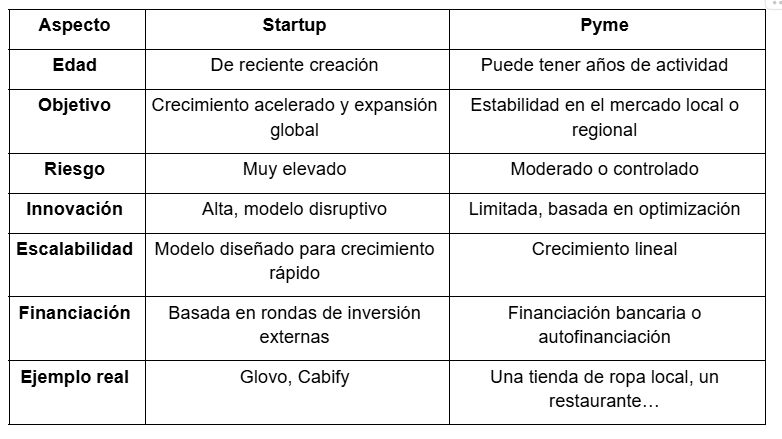 Tabla con las diferencias entre las startups y las pymes