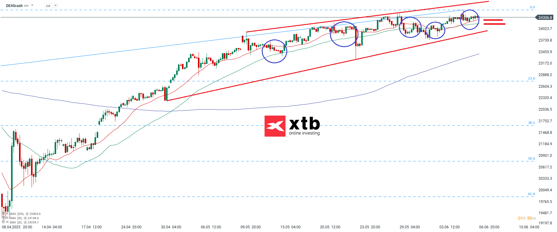 DAX aktuell - CFD Prognose des deutschen Aktienindex