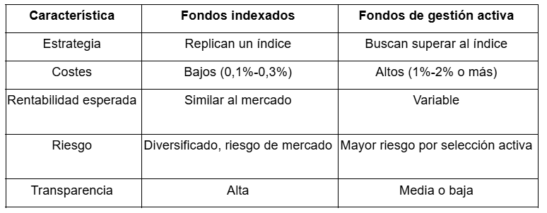 Tabla con las diferencias entre los fondos indexados y los fondos de gestiÃ³n activa
