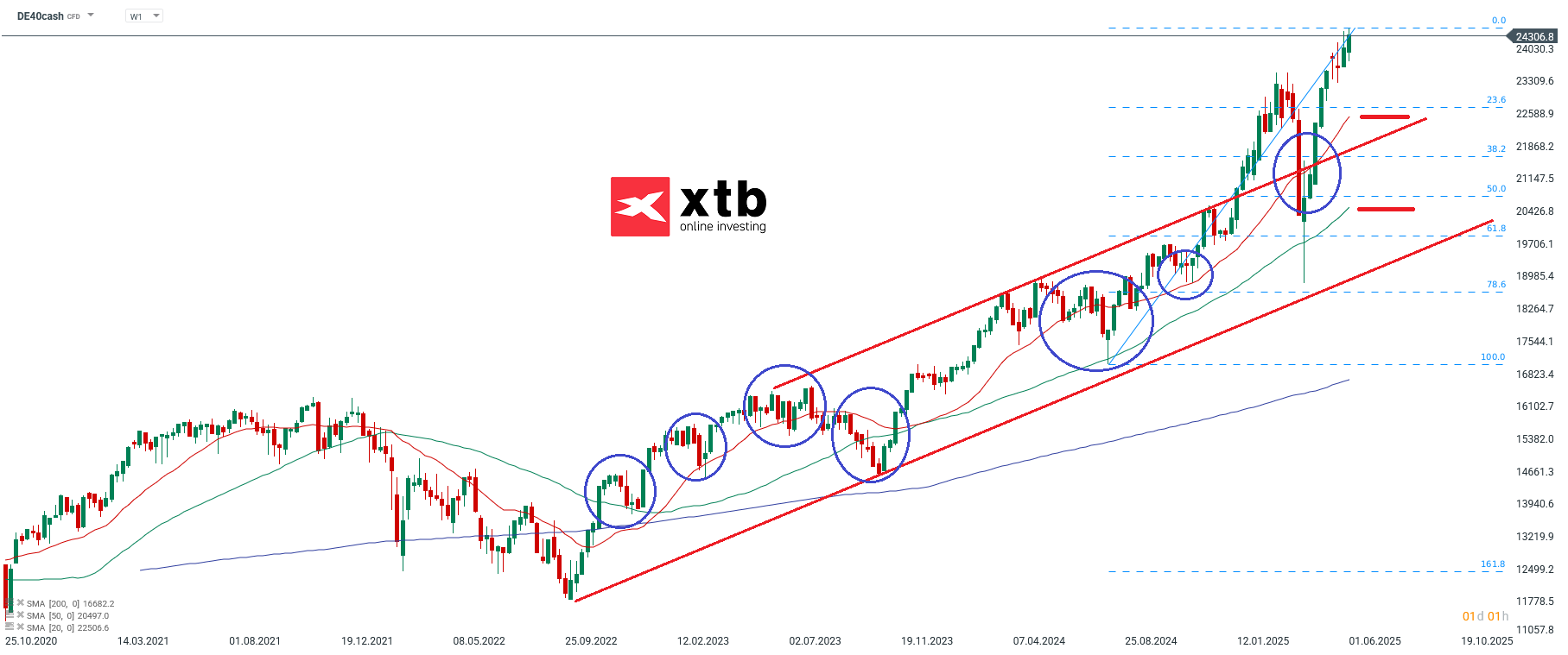 DAX wochenausblick - Prognose, Analyse, Aktuelles