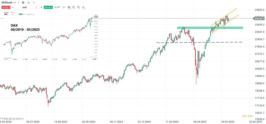 DAX Prognose und Analyse am 30.05.25 - Daytrading