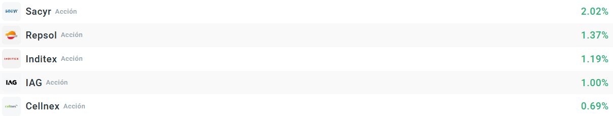 Tabla con las empresas que mÃ¡s suben del Ibex 35
