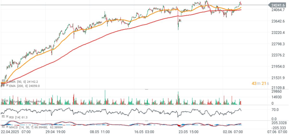 GrÃ¡fico con la cotizaciÃ³n del Dax 40
