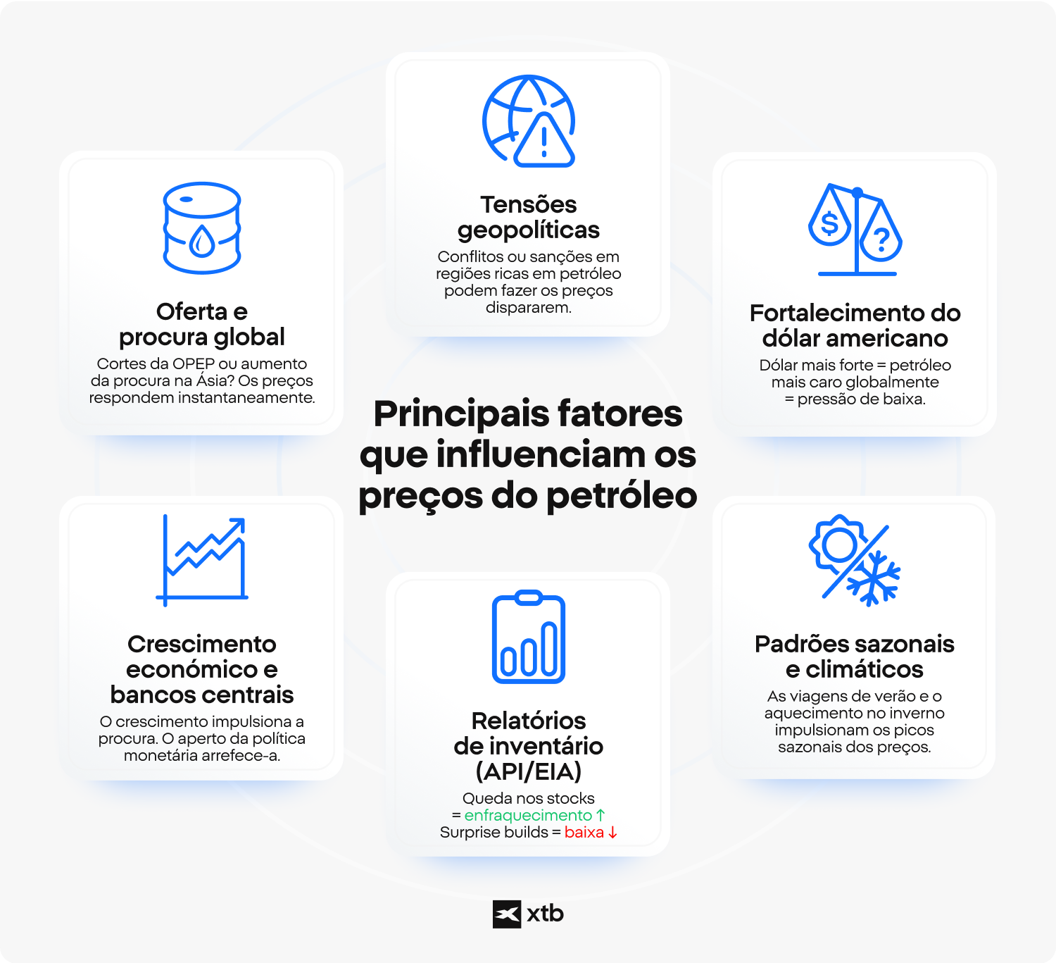 Infografia que ilustra os principais factores que influenciam os preÃ§os do petrÃ³leo, incluindo a oferta, a procura e os acontecimentos geopolÃ­ticos
