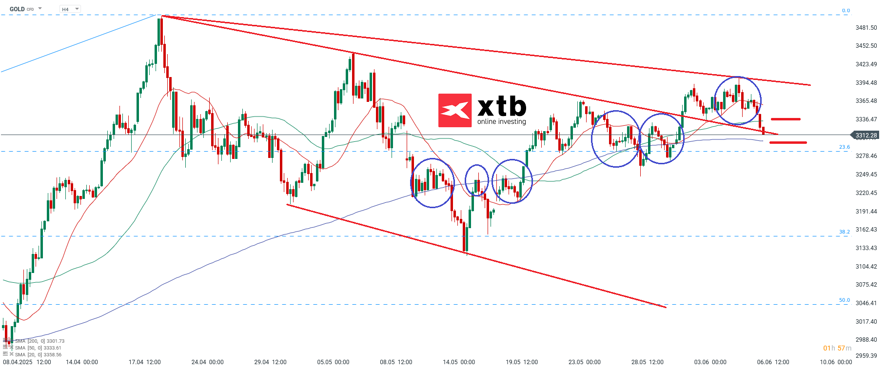 Gold Prognose fuer die neue Handelswoche