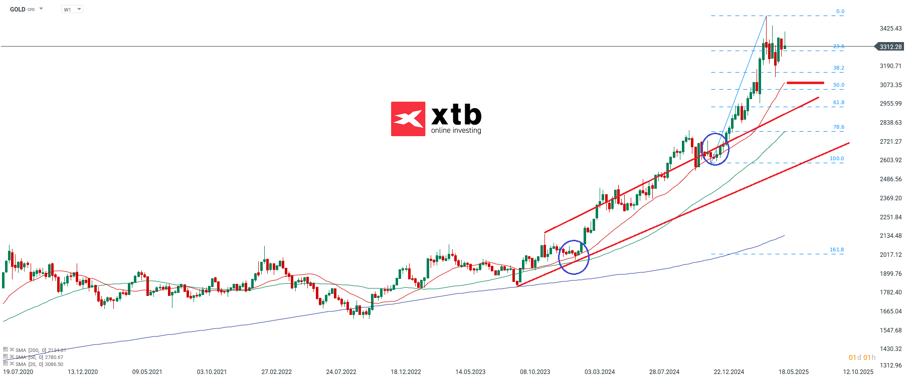 Gold Wochenausblick - Analyse, Prognose, Daytradinf