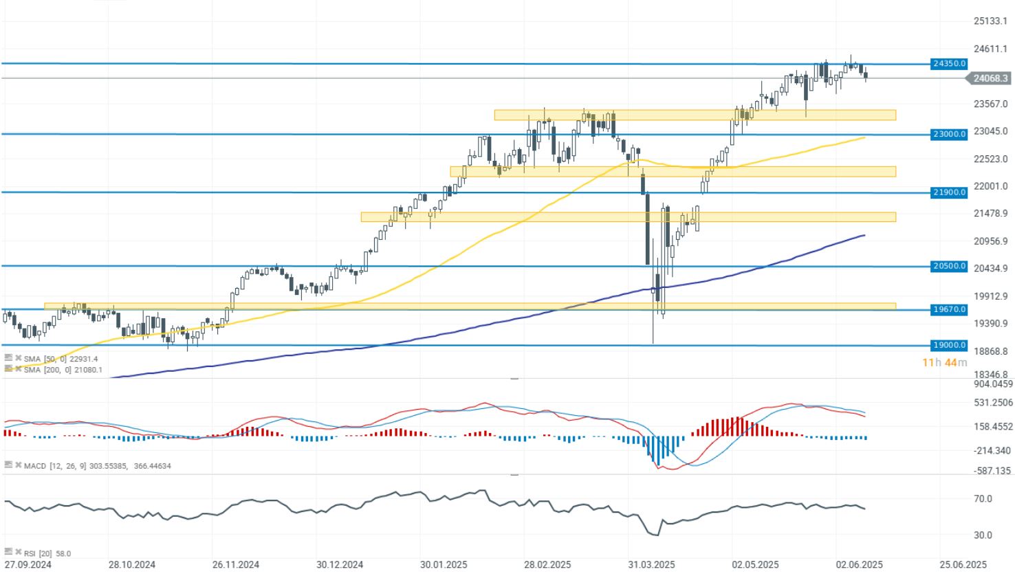 GrÃ¡fico con la cotizaciÃ³n del Dax 40