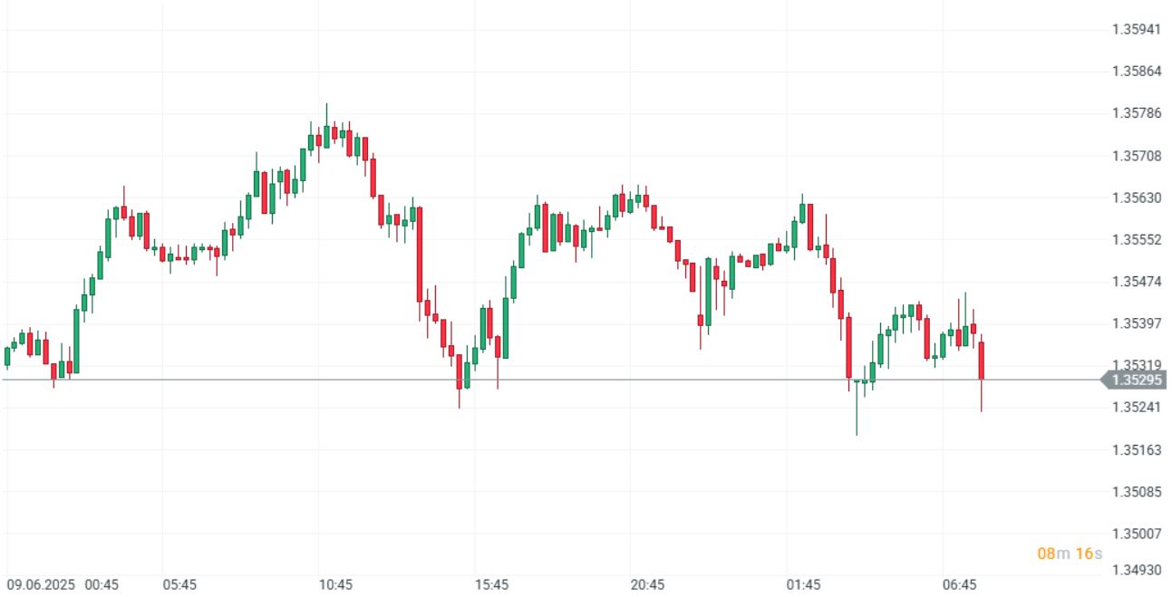 CotizaciÃ³n del par GBP/USD