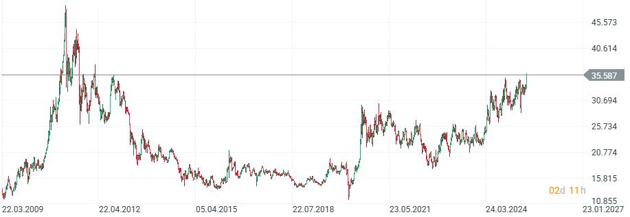 GrÃ¡fico con la cotizaciÃ³n de la plata