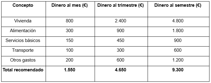 Tabla con un ejemplo para calcular un colchÃ³n financiero