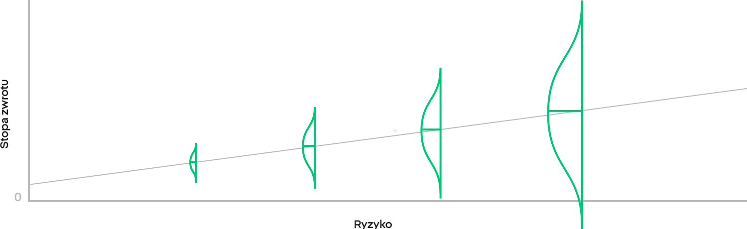  A graph illustrating the correlation between return and level of risk