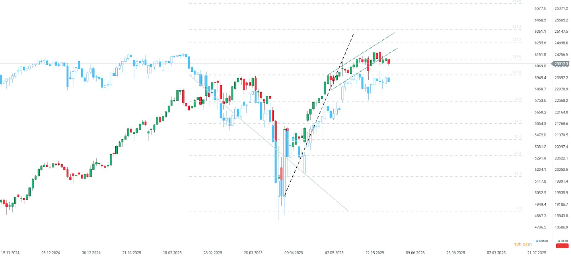 GrÃ¡fico con la cotizaciÃ³n del Dax 40